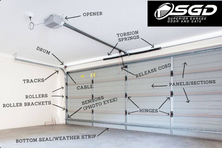 Superior garage door parts of garage door opener 